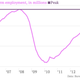 Image for article titled The 35 economic charts from May you really should see